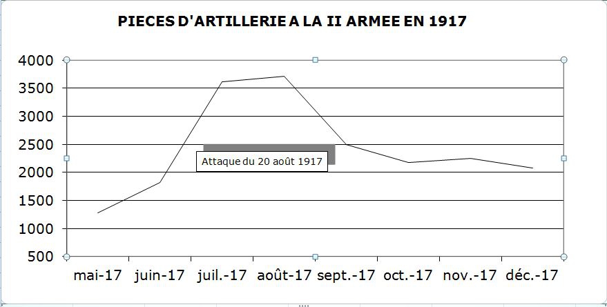 Pieces artillerie 2 ème Armée Aout 1917.JPG